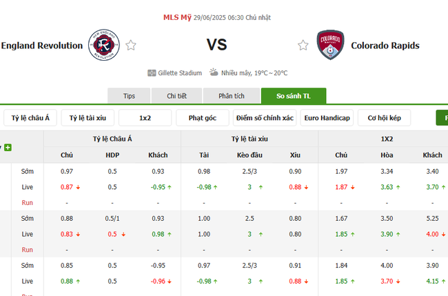 Tỷ lệ kèo bóng đá New England vs Colorado Rapids