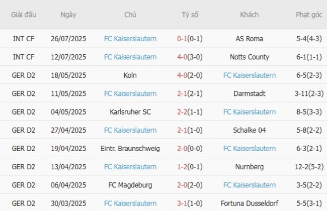 Nhận định Hannover 96 vs FC Kaiserslautern 04, 18h30 ngày 03/08 – Hạng 2 Đức 5 Phong độ gần đây FC Kaiserslautern 04 thể hiện